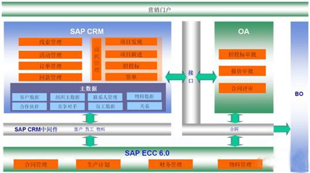 中电电气CRM系统架构