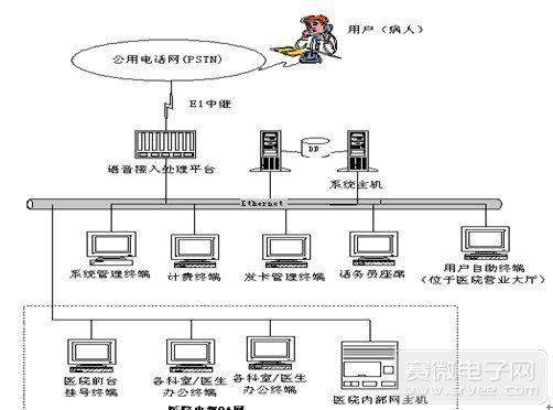 医院呼叫中心系统的结构
