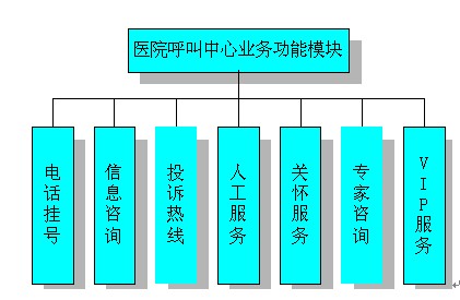 医院呼叫中心系统包含的业务