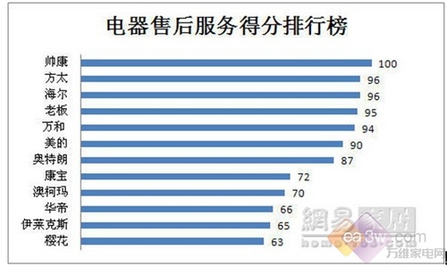 100分！帅康以满分荣获厨卫行业售后服务冠军