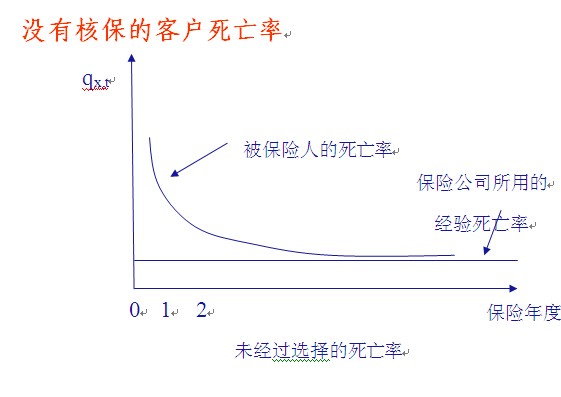 没有核保的客户死亡率