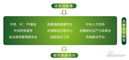 智造创想城生活配套