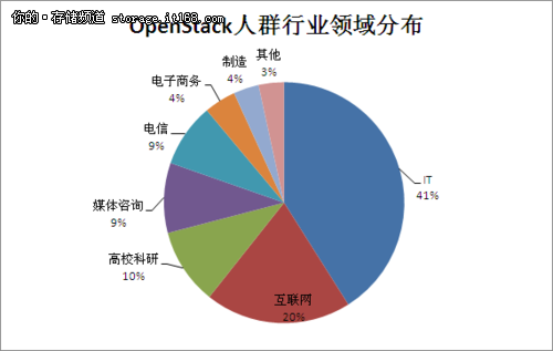 受调查人群分布、行业和从业年限分析