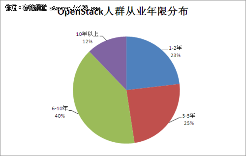 受调查人群分布、行业和从业年限分析