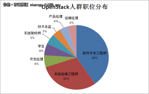 受调查人群分布、行业和从业年限分析
