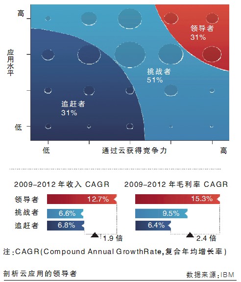 发现云中的秘密 云计算激发企业竞争力