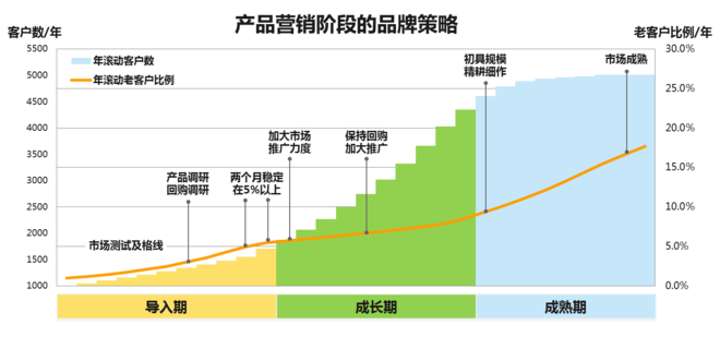 合理布局你的客户发展策略，品牌CRM布局