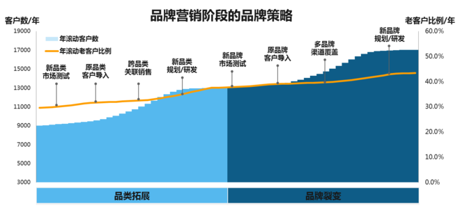 合理布局你的客户发展策略，品牌CRM布局