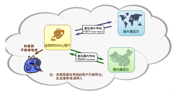 呼叫中心市场规模超600亿 263云通信满足多方需求