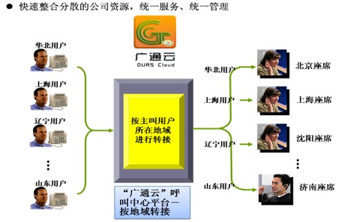 以下就例证来说明广通云呼叫中心智能路由功能的应用。