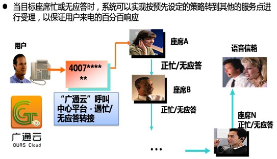以下就例证来说明广通云呼叫中心智能路由功能的应用。