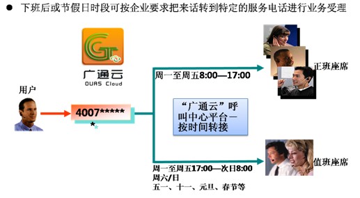 以下就例证来说明广通云呼叫中心智能路由功能的应用。