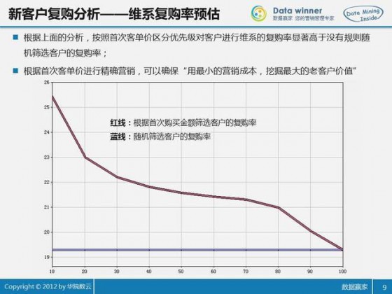 维系复购率预估