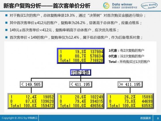 首次客单价分析