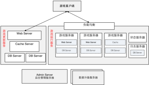 在线游戏为何青睐云计算？揭秘手游云计算架构部署 