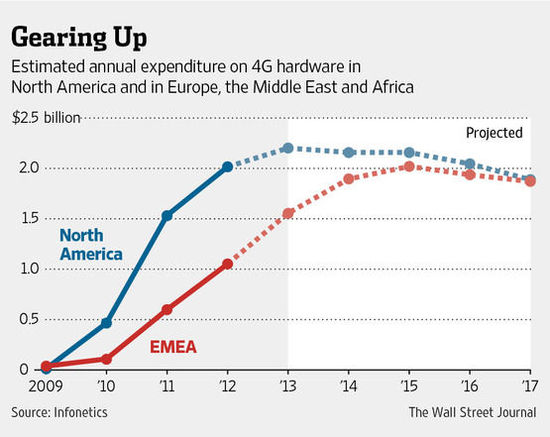 欧洲运营商面临4G利润瓶颈