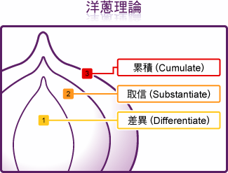 营销是手段 品牌才是目的