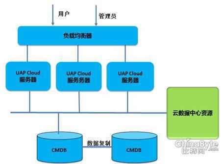用友UAP何冠宇：重新思考云计算技术