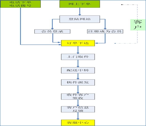 云呼叫中心 物流快递行业解决方案