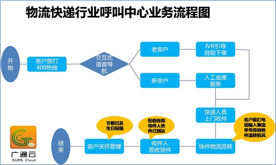 云呼叫中心 物流快递行业解决方案