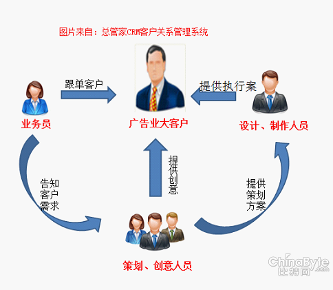 借力总管家CRM系统  解决广告行业管理难题