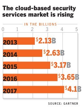 Gartner：基于云计算的安全服务启程