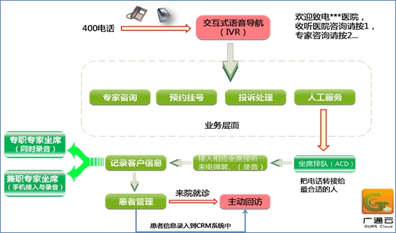 广通云呼叫中心 医疗行业解决方案