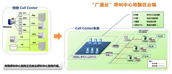 广通云呼叫中心 医疗行业解决方案