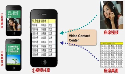 华为新一代呼叫中心 &ldquo;服务转营销&ldquo;的发展趋势 