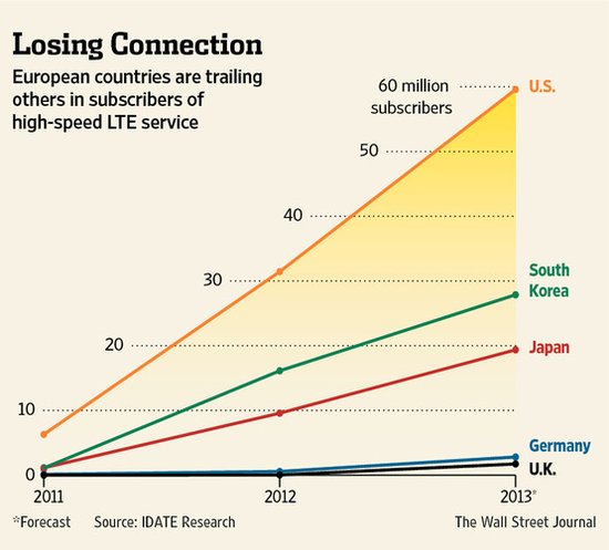 4G移动网络竞赛如火如荼 欧洲运营商败象已现