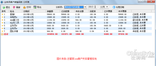 总管家CRM系统推动化工行业信息化发展