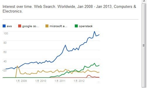 谷歌微软逼宫！亚马逊能否保住云计算王座？