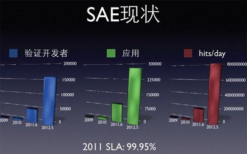 新浪SAE首席架构师从磊：公有云计算安全4大特点