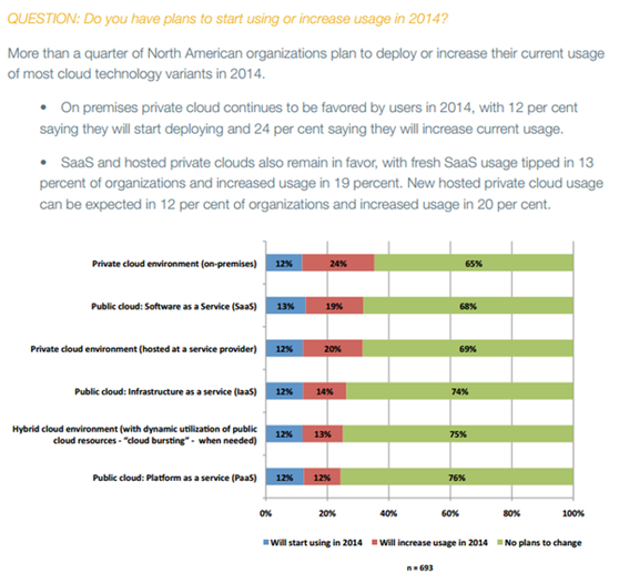 面对云计算 企业巨头镀“云”还是改变基因?