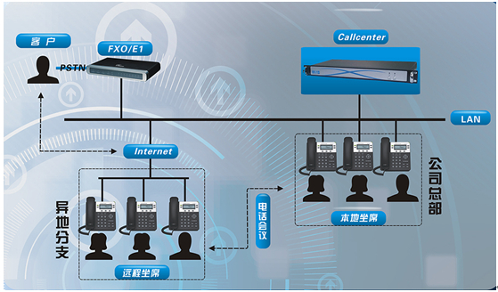 奥凯科技打造中小企业最佳呼叫中心系统