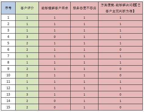 移动时代或将重新定义呼叫中心考核管理