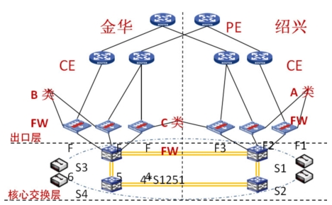 图3 核心交换机及负载均衡、防火墙设备堆叠示意图