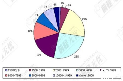 云计算元年到来 IT行业招聘需求放缓 