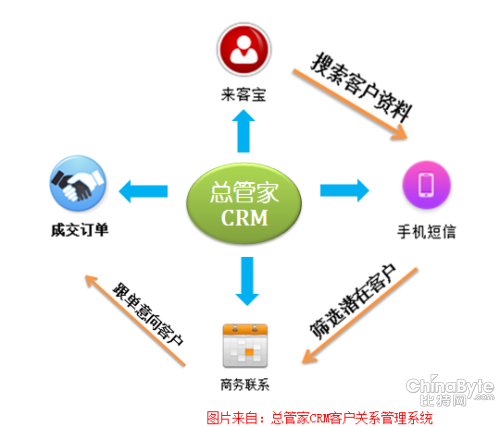 总管家CRM助力销售员度过市场&ldquo;寒冬&rdquo;