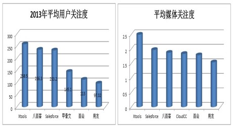 速度与激情 XTools继续聚焦移动CRM