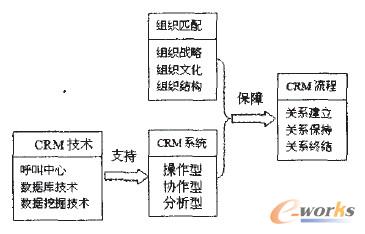 图2 多视角下客户关系管理理论框架