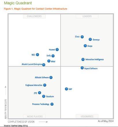 华为联络中心居Gartner魔力象限挑战第一名