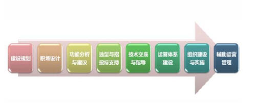 我们的咨询服务的分为环境、技术、运营三个类别，重点为客户解决呼叫中心建设和运营过程中与此相关的各种问题。其中环境类的呼叫中心咨询服务为国内首创。