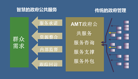 云计算在政府和企业的应用前景
