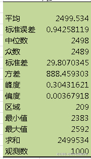 绩效数据的描述分析