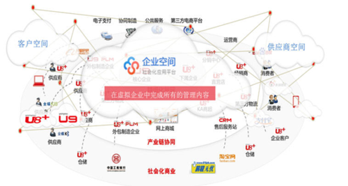 用友优普云CRM引爆移动互联网