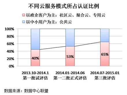 中国联通沃云通过可信云服务认证