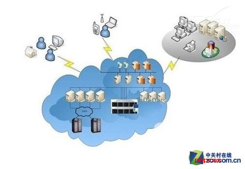 企业建云该如何开始?(图片来自网络)
