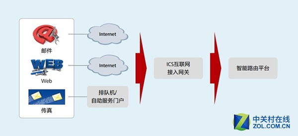 基于互联网的企业联络中心