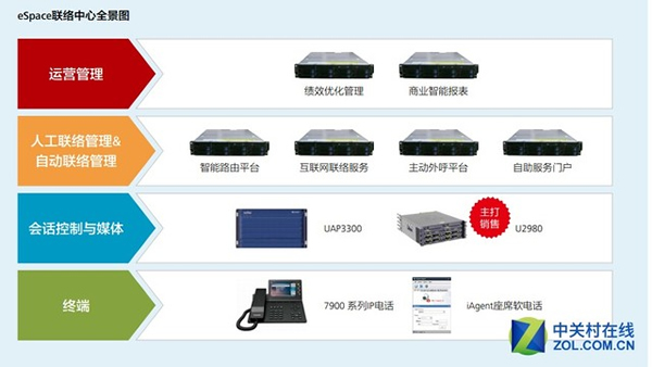 华为eSpace联络中心全景